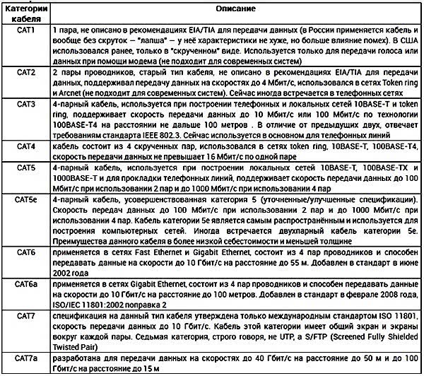 Паре категории. Категории кабеля витая пара таблица. Категории кабельных соединений на витой паре. Категории витой пары характеристики. Витая пара характеристики таблица.