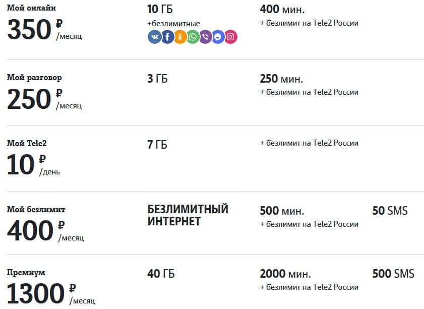 Теле2 интернет санкт петербург. Тарифы теле2 Санкт-Петербург для смартфонов. Тарифы теле2 Нижний Новгород 2021. Таблица тарифов теле2. Таблица тарифов теле2 2020.