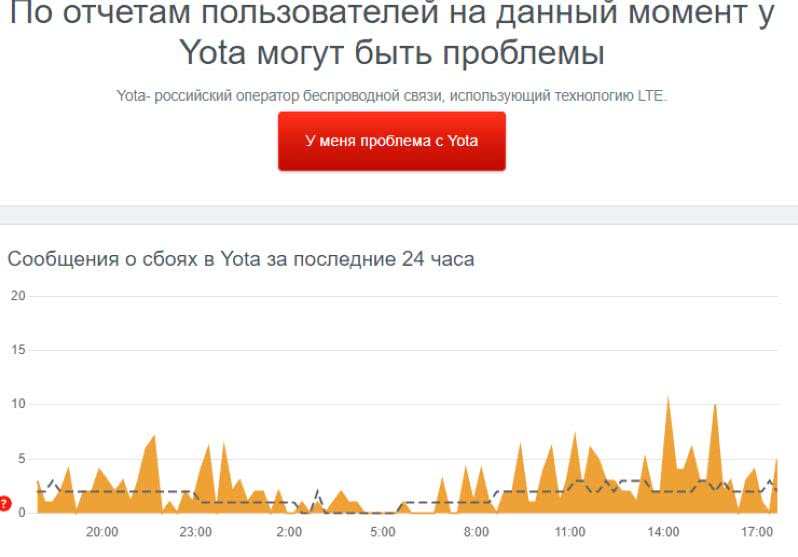 Сбой в работе интернета мтс сегодня